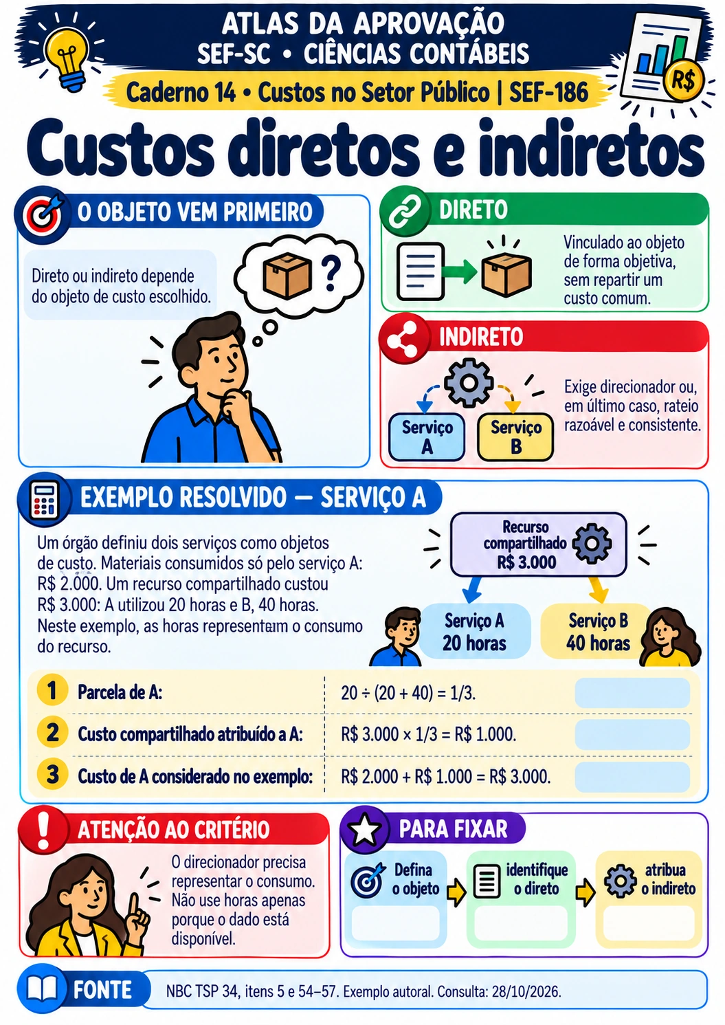 Depois: custos diretos e indiretos em mapa visual — SEF-186