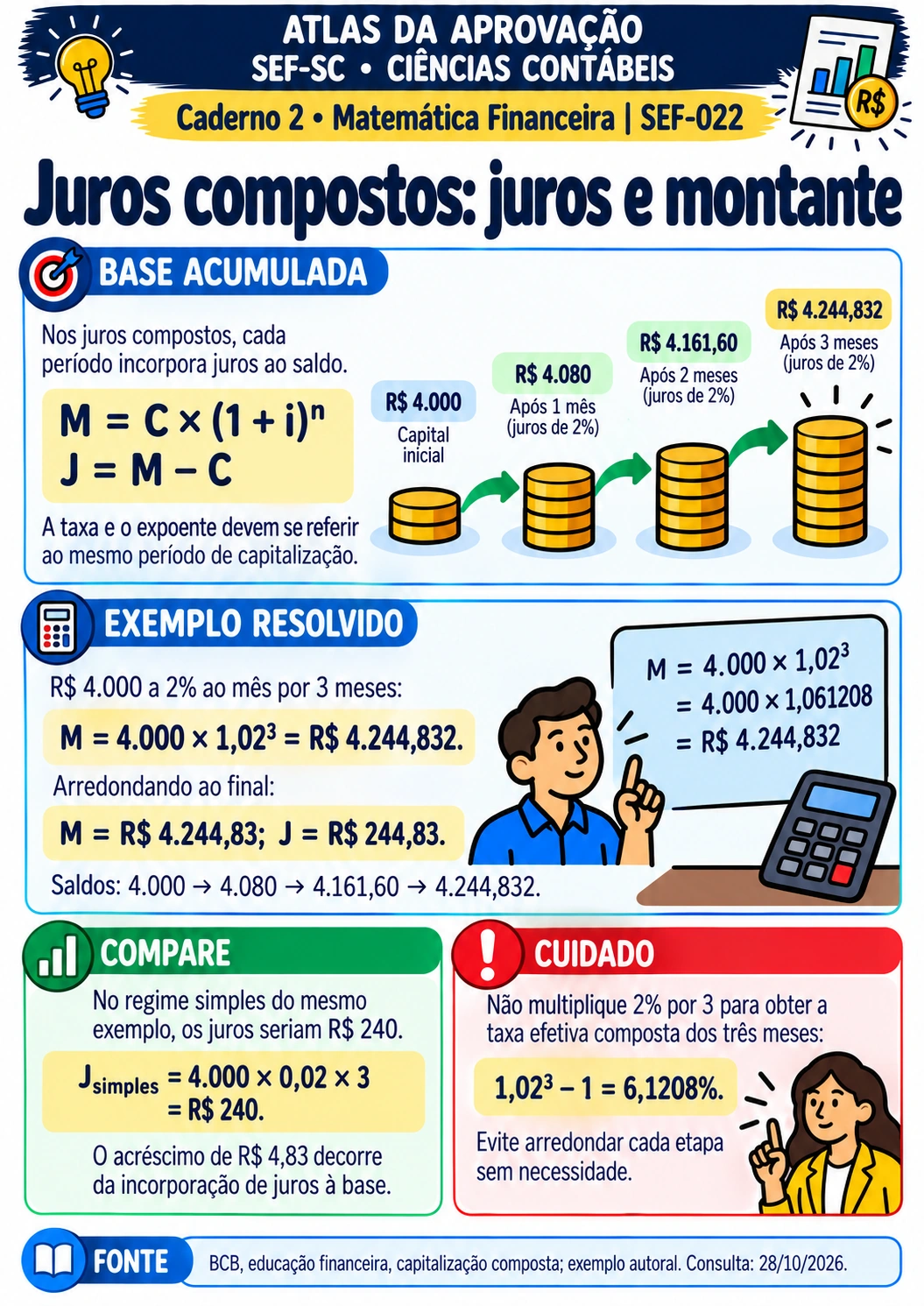 Juros compostos: juros e montante — SEF-SC