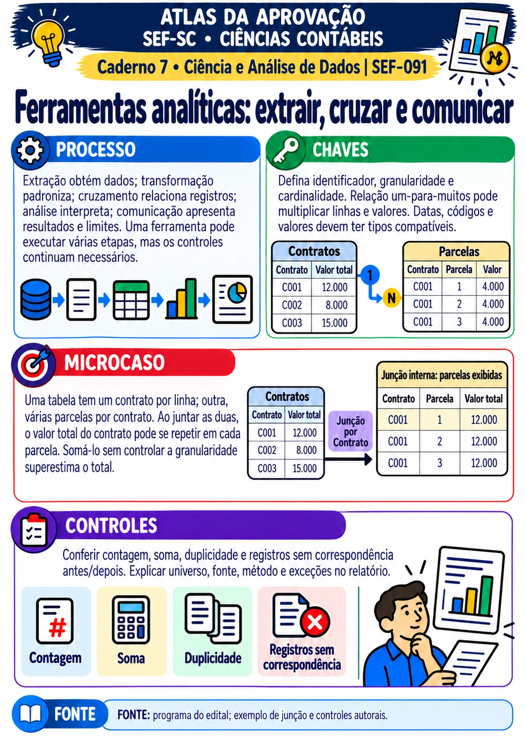 Ferramentas analíticas: extrair, cruzar e comunicar — SEF-SC